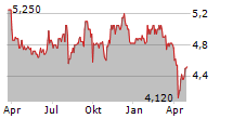 MATSUI SECURITIES CO LTD Chart 1 Jahr