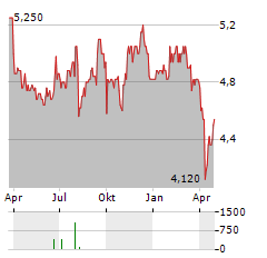 MATSUI SECURITIES Aktie Chart 1 Jahr