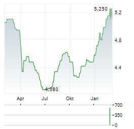 MATSUI SECURITIES Aktie Chart 1 Jahr