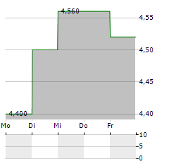 MATSUI SECURITIES Aktie 5-Tage-Chart