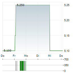 MATSUI SECURITIES Aktie 5-Tage-Chart