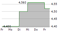 MATSUI SECURITIES CO LTD 5-Tage-Chart