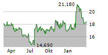 MATTEL INC Chart 1 Jahr