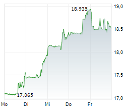 MATTEL INC Chart 1 Jahr