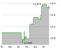 MATTEL INC Chart 1 Jahr