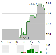 MATTEL Aktie 5-Tage-Chart