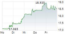 MATTEL INC 5-Tage-Chart