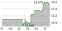 MATTEL INC 5-Tage-Chart