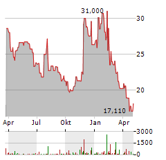 MATTHEWS INTERNATIONAL Aktie Chart 1 Jahr