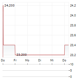 MATTHEWS INTERNATIONAL Aktie 5-Tage-Chart
