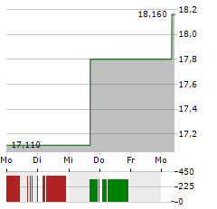 MATTHEWS INTERNATIONAL Aktie 5-Tage-Chart