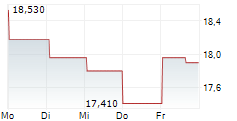 MATTHEWS INTERNATIONAL CORPORATION 5-Tage-Chart