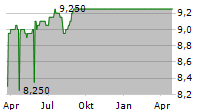 MATTIOLI WOODS PLC Chart 1 Jahr