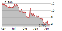 MATTR CORP Chart 1 Jahr