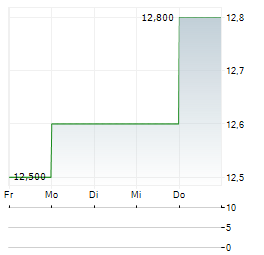 MATTR Aktie 5-Tage-Chart