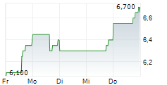 MATTR CORP 5-Tage-Chart