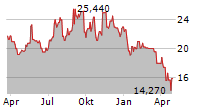 MAUI LAND & PINEAPPLE COMPANY INC Chart 1 Jahr