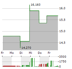 MAUI LAND & PINEAPPLE Aktie 5-Tage-Chart