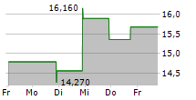 MAUI LAND & PINEAPPLE COMPANY INC 5-Tage-Chart