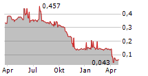 MAUNA KEA TECHNOLOGIES Chart 1 Jahr