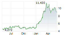 MAUREL & PROM SA Chart 1 Jahr