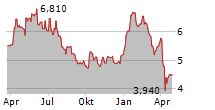 MAUREL & PROM SA Chart 1 Jahr