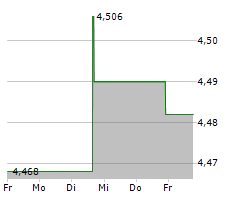 MAUREL & PROM SA Chart 1 Jahr