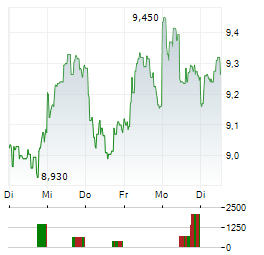 MAUREL & PROM Aktie 5-Tage-Chart