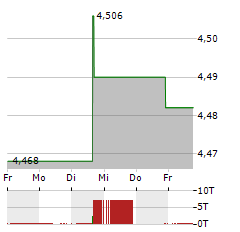 MAUREL & PROM Aktie 5-Tage-Chart