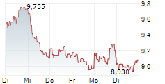 MAUREL & PROM SA 5-Tage-Chart