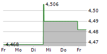 MAUREL & PROM SA 5-Tage-Chart