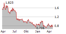 MAVEN WIRELESS SWEDEN AB Chart 1 Jahr