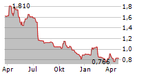 MAVEN WIRELESS SWEDEN AB Chart 1 Jahr