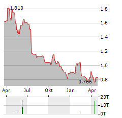 MAVEN WIRELESS SWEDEN Aktie Chart 1 Jahr