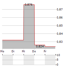 MAVEN WIRELESS SWEDEN Aktie 5-Tage-Chart