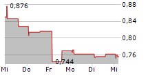 MAVEN WIRELESS SWEDEN AB 5-Tage-Chart