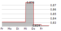 MAVEN WIRELESS SWEDEN AB 5-Tage-Chart