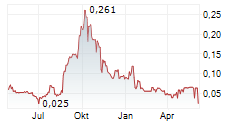 MAVERICK GOLD AND SILVER CORPORATION Chart 1 Jahr