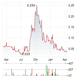 MAVERICK GOLD AND SILVER Aktie Chart 1 Jahr