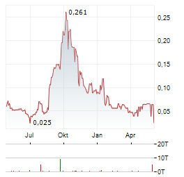 MAVERICK GOLD AND SILVER Aktie Chart 1 Jahr