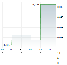 MAVERICK GOLD AND SILVER Aktie 5-Tage-Chart