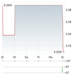 MAVERICK GOLD AND SILVER Aktie 5-Tage-Chart