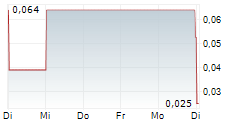 MAVERICK GOLD AND SILVER CORPORATION 5-Tage-Chart
