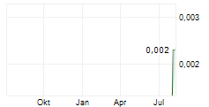 MAVERICK MINERALS AUSTRALIA LTD Chart 1 Jahr
