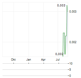 MAVERICK MINERALS AUSTRALIA Aktie Chart 1 Jahr