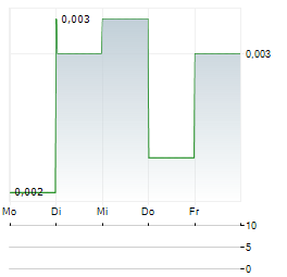 MAVERICK MINERALS AUSTRALIA Aktie 5-Tage-Chart