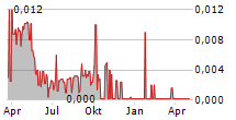 MAVSHACK AB Chart 1 Jahr