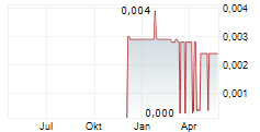 MAVSHACK AB Chart 1 Jahr