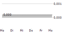 MAVSHACK AB 5-Tage-Chart