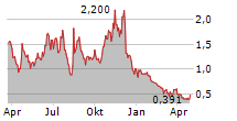 MAWSON INFRASTRUCTURE GROUP INC Chart 1 Jahr